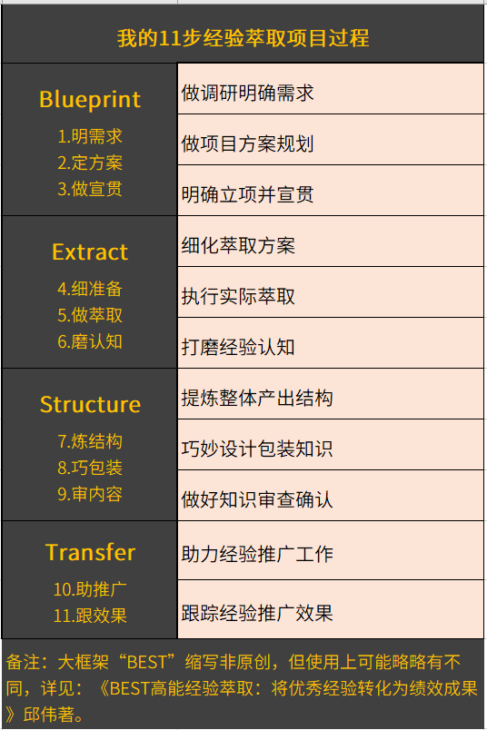 【1.6万字】我的“经验萃取”入门之旅